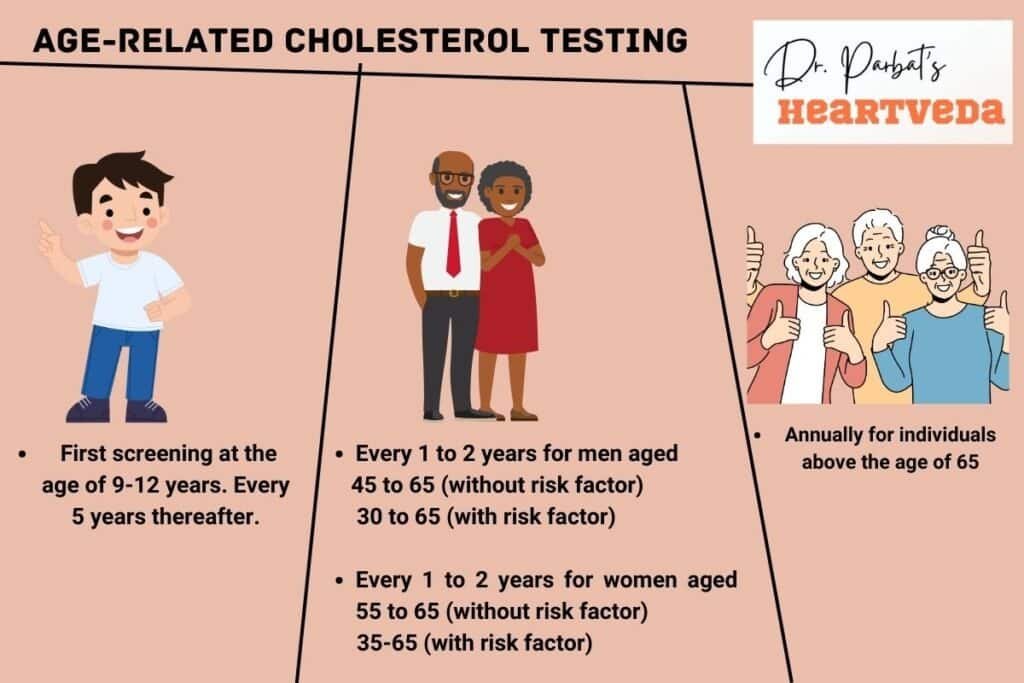 Age Related Cholesterol Testing Guidelines - Dr. Biprajit Parbat - HEARTVEDA