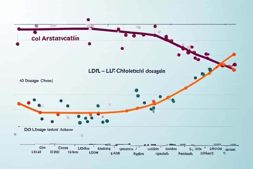 Atorvastatin efficacy in lowering LDL cholesterol