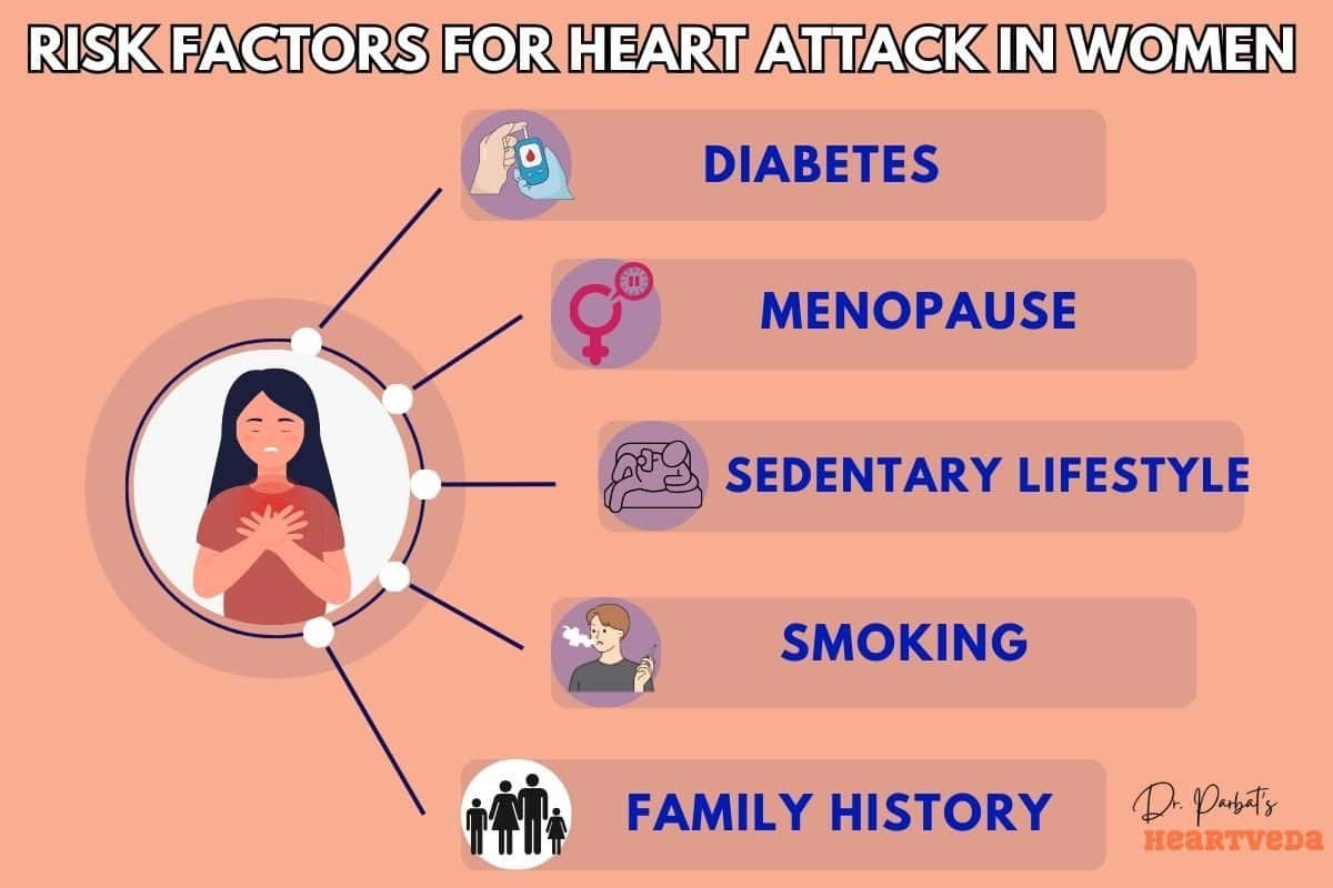 Risk factors for heart attack in women - Dr. Biprajit Parbat - HEARTVEDA