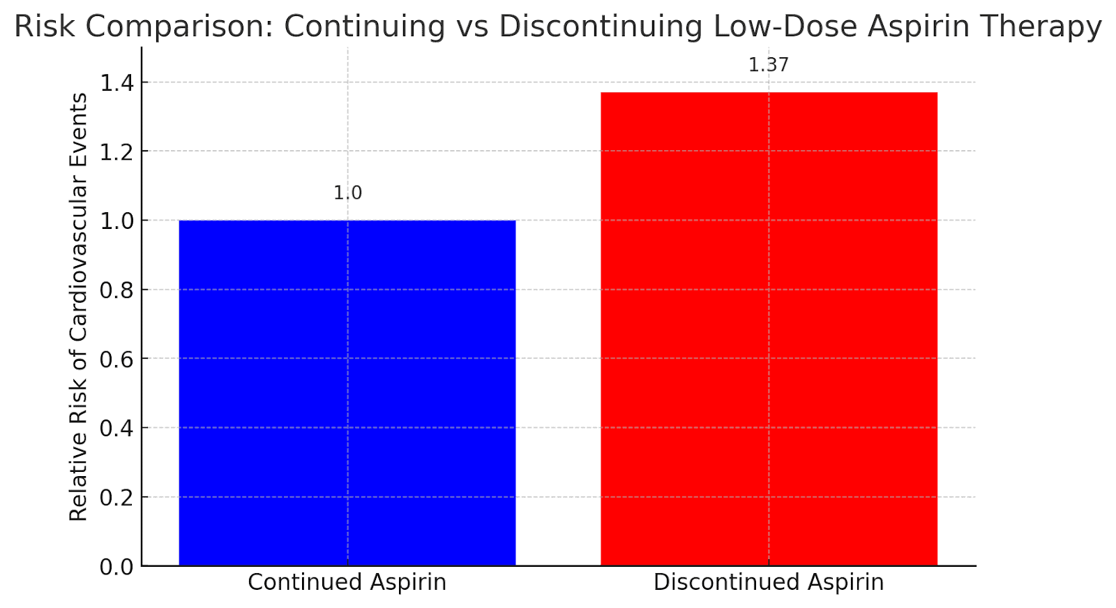 Data chart showing "risk comparison: continuing vs discontinuing low dose aspirin therapy" - Dr. Biprajit Parbat - HEARTVEDA