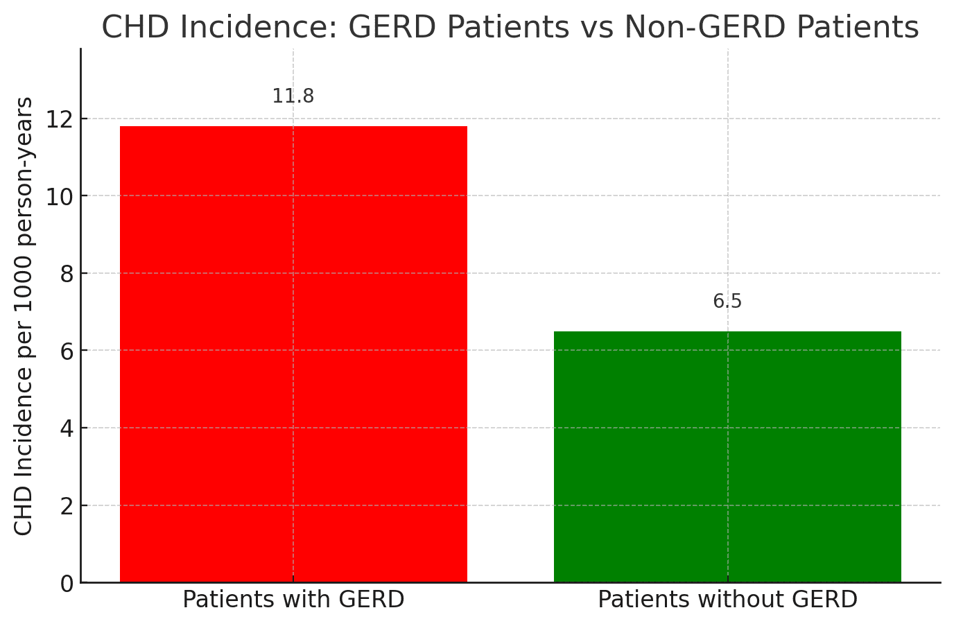 Dara chart showing higher CHD incident in GERD patients - Dr. Biprajit Parbat - HEARTVEDA