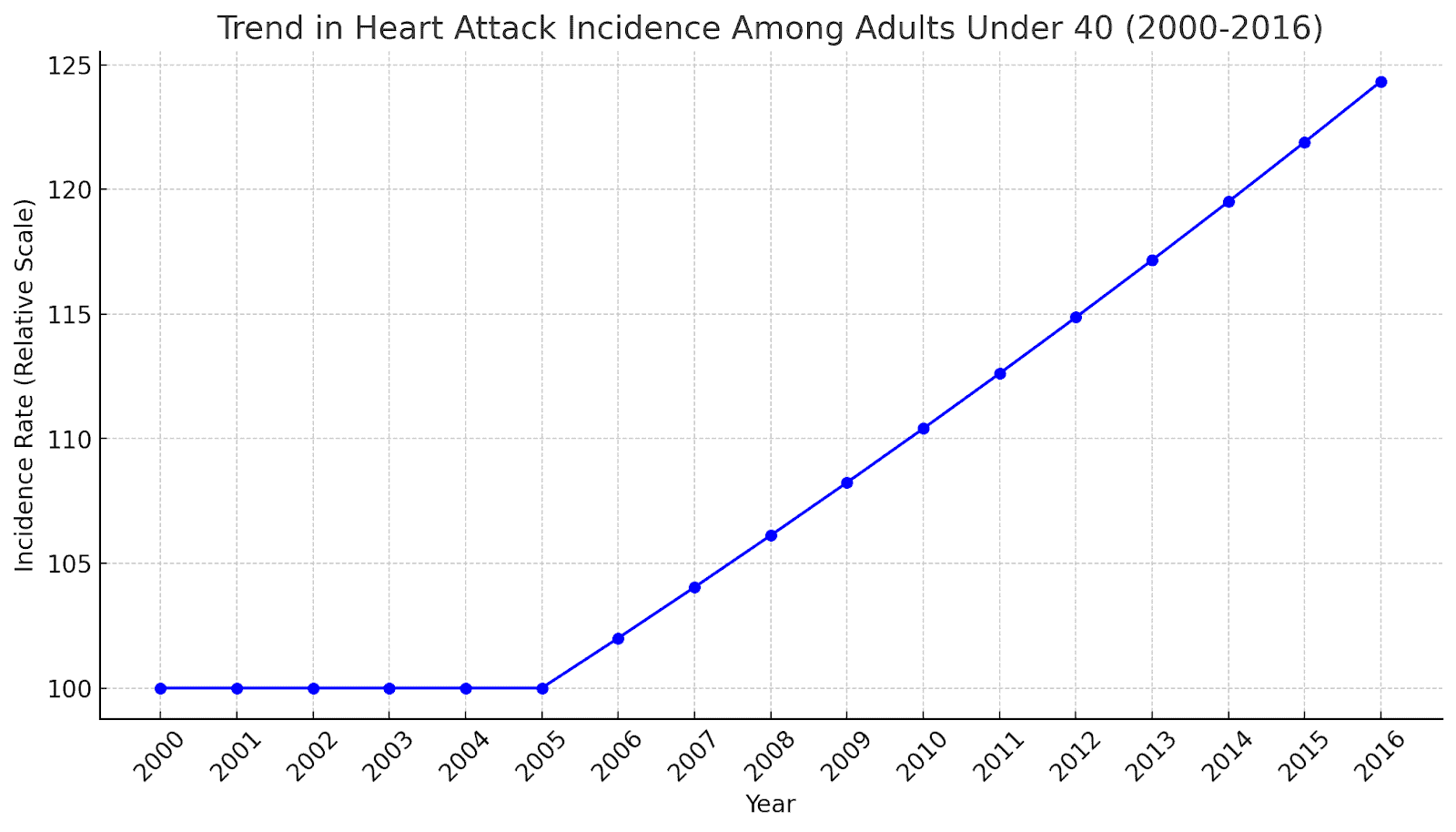 Data chart showing trend in heart attack incident among adults under 40 - Dr. Biprajit Parbat - HEARTVEDA