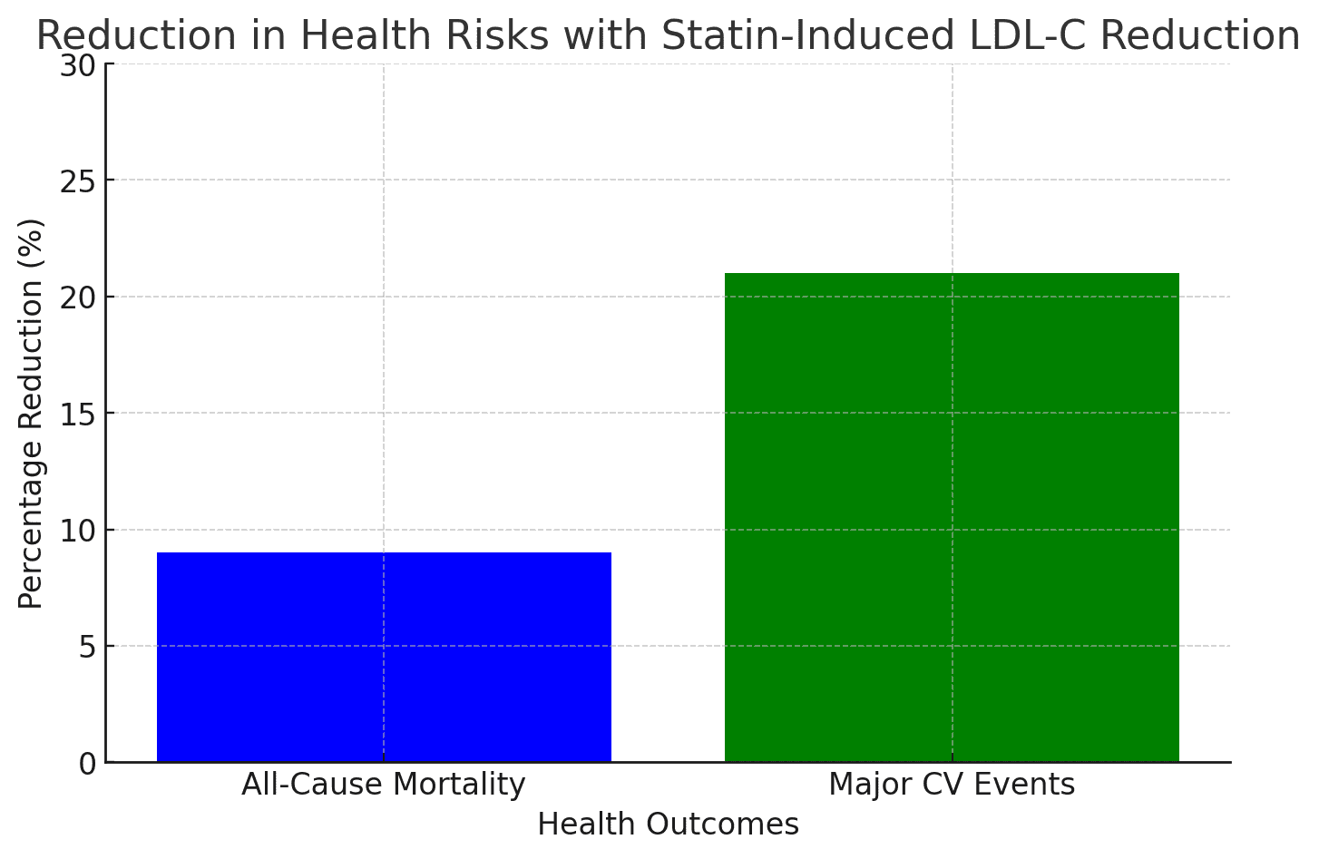 Bar chart showing Statin induced LDL reduction - Dr. Biprajit Parbat - HEARTVEDA