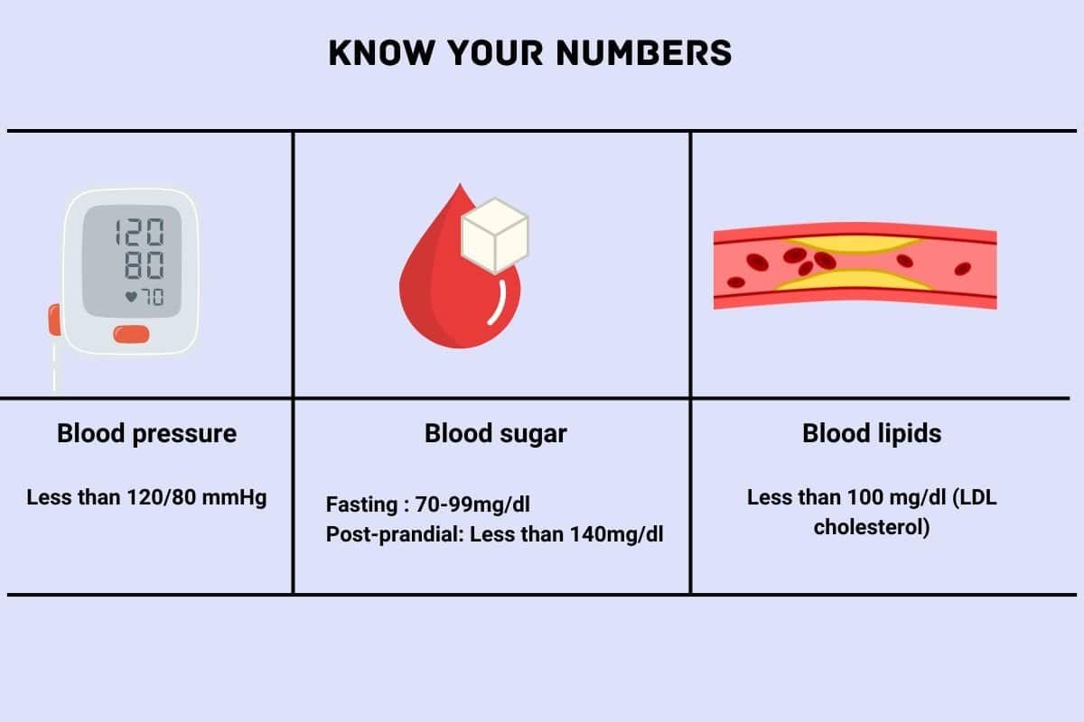Normal levels of blood pressure, blood sugar and blood lipids - Dr. Biprajit Parbat - HEARTVEDA