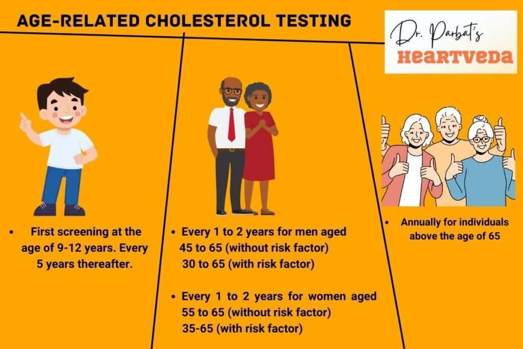 Understanding Cholesterol Test: How to get your Blood Test Done To ...