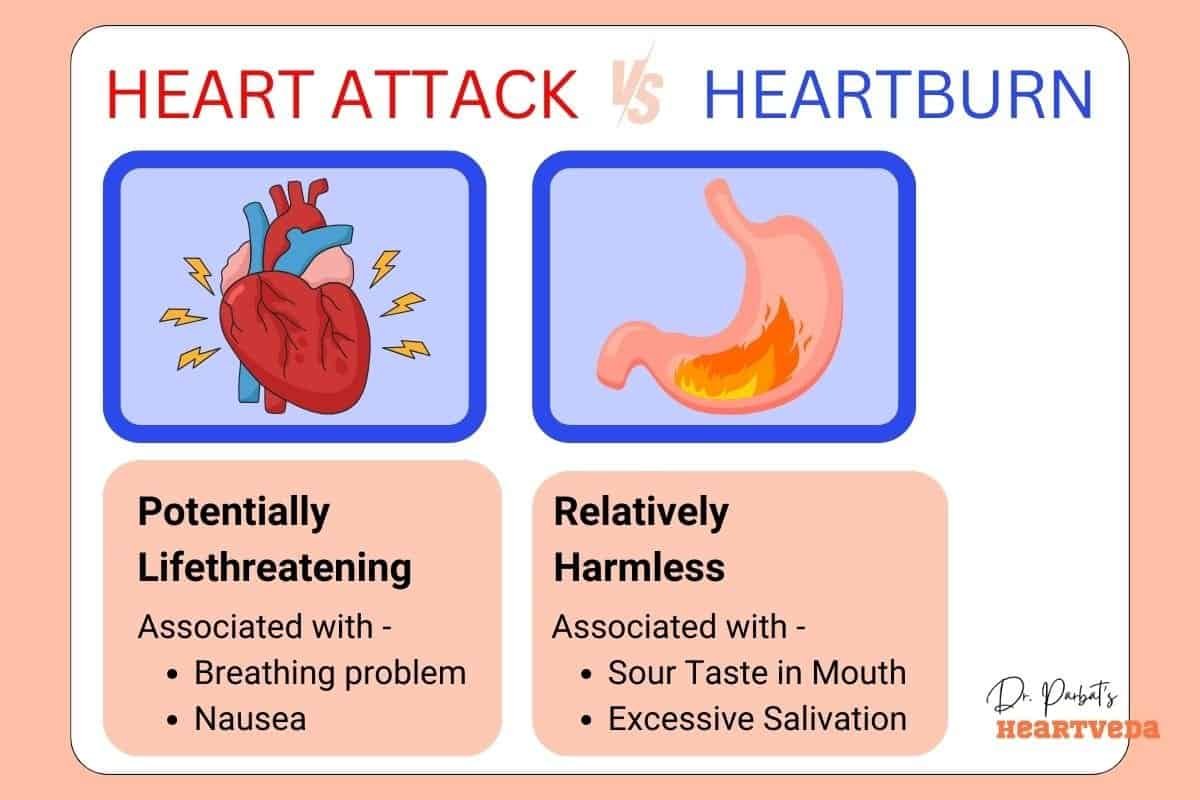 Comparison of heart attack and heartburn - Dr. Biprajit Parbat - HEARTVEDA