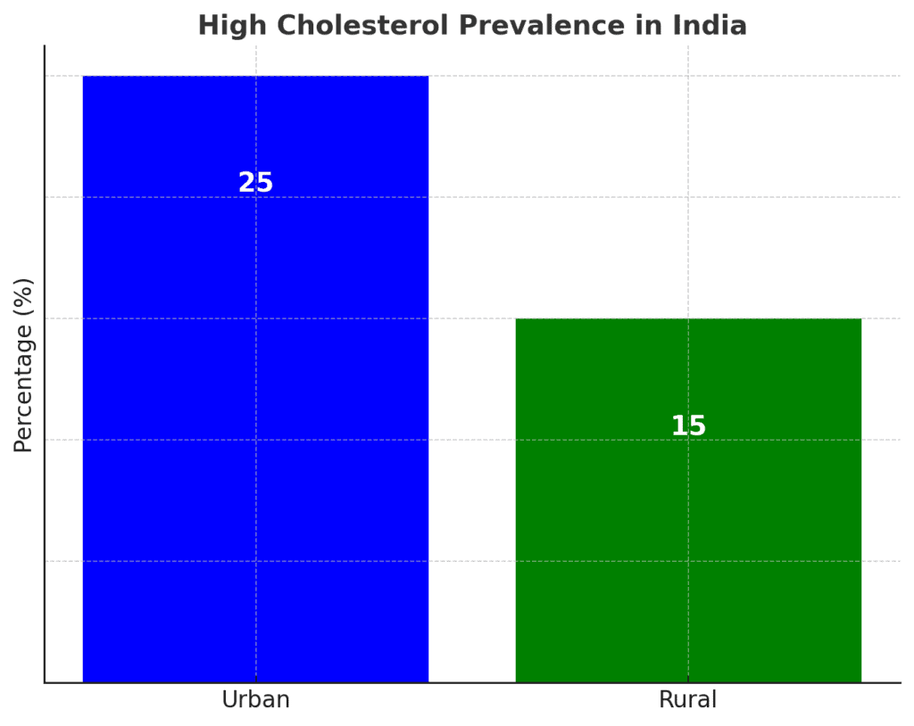 Data Showing High Prevalence of Cholesterol in India - Dr. Biprajit Parbat - HEARTVEDA
