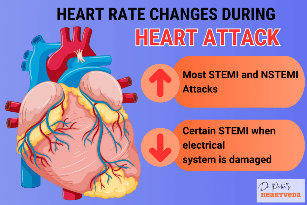 Heart rate changes during heart attack - Dr. Biprajit Parbat - HEARTVEDA