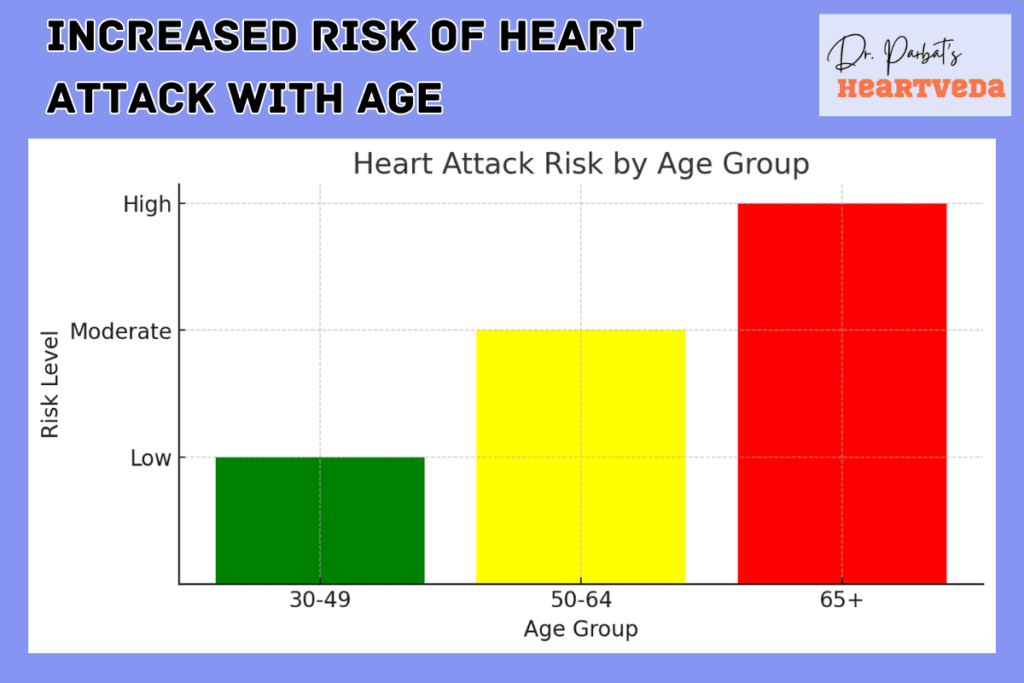 Increased risk of heart attack with age - Dr. Biprajit Parbat - HEARTVEDA