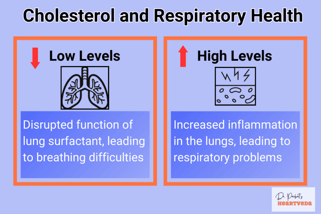 Cholesterol and respiratory health - Dr. Biprajit Parbat - HEARTVEDA