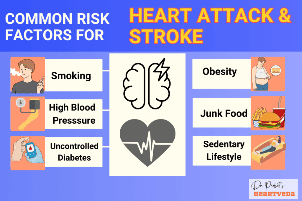 Common risk factors for heart attack and stroke - Dr. Biprajit Parbat - HEARTVEDA