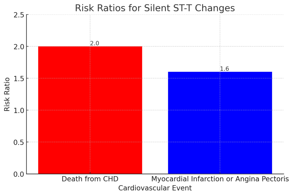 Risk of silent ST -T changes in ECG - Dr. Biprajit Parbat - HEARTVEDA