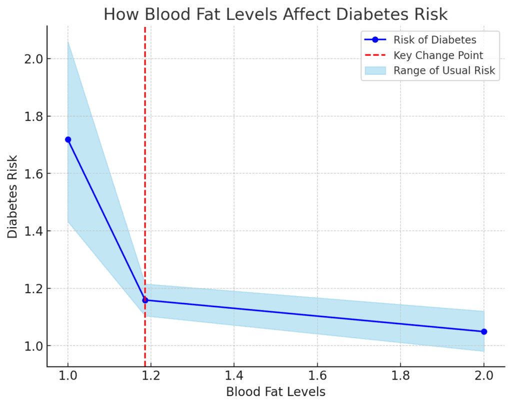 How TG/HDL ratio affect diabetes risk - Dr. Biprajit Parbat - HEARTVEDA