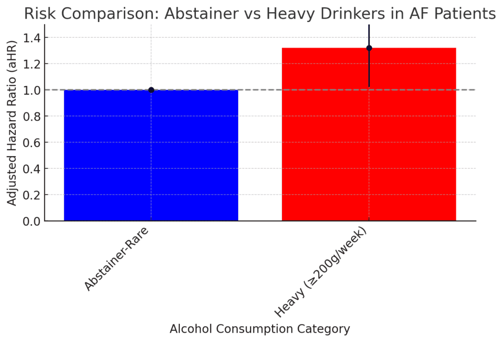 Risk comparison of abstainer and heavy drinkers in patients of atrial fibrillation - Dr. Biprajit Parbat - HEARTVEDA