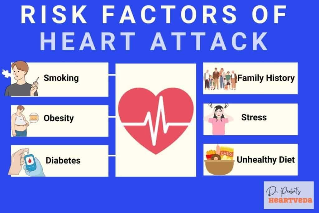 Risk factors of heart attack - Dr. Biprajit Parbat - HEARTVEDA