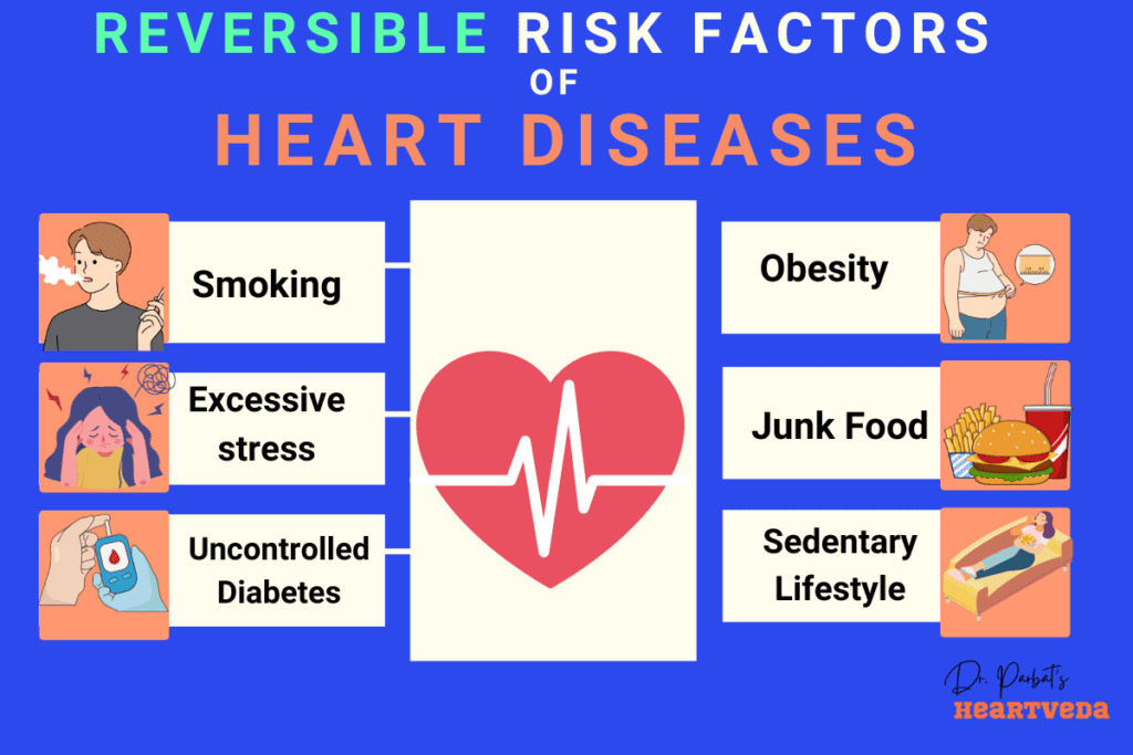 Reversible risk factors of heart attack - Dr. Biprajit Parbat - HEARTVEDA